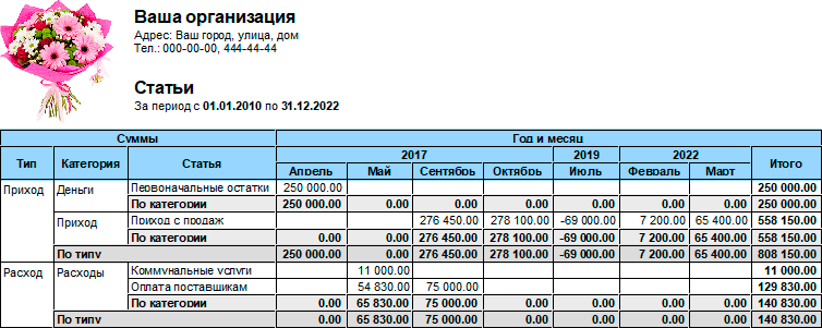 Финансовый анализ по статьям расходов