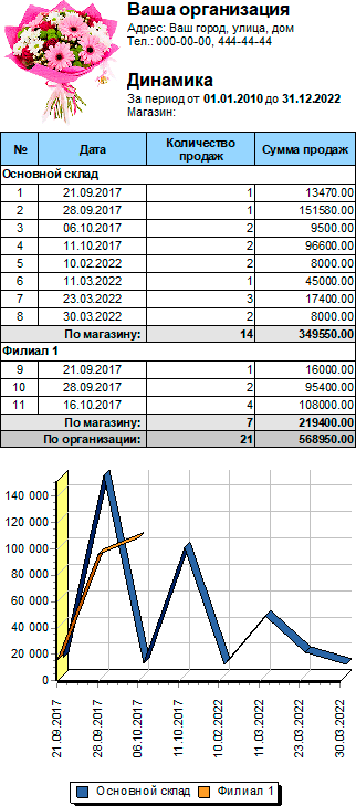 Динамика продаж