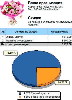 Анализ предоставленных скидок