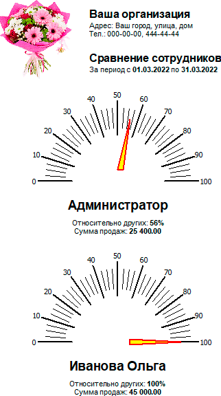 Сравнение сотрудников