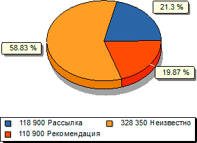 Отчет. Маркетинг. Диаграмма