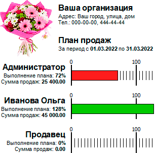 Анализ выполнения плана продаж