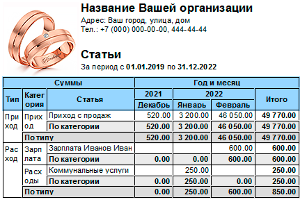 Финансовый анализ по статьям расходов