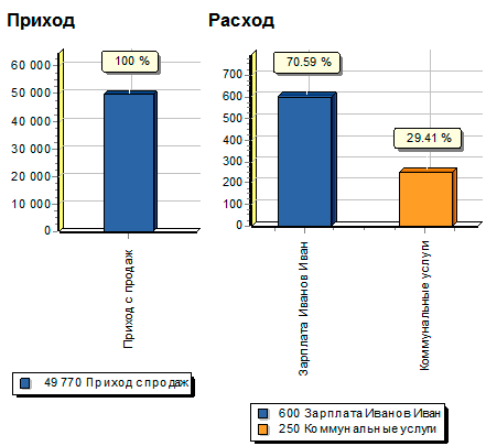 Финансовый анализ по статьям расходов с диаграммами