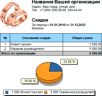 Анализ предоставленных скидок