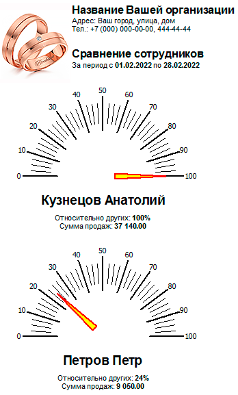 Сравнение сотрудников