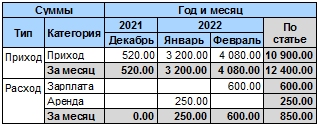 Динамика изменения каждого вида расходов