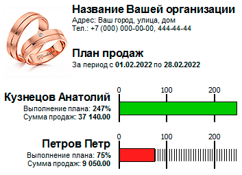 Анализ выполнения плана продаж