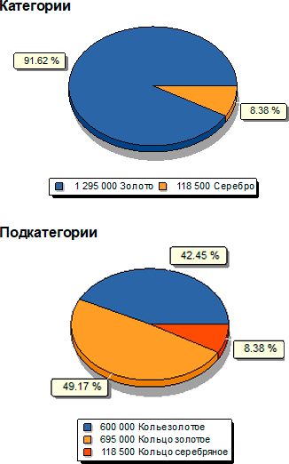 Анализ проданного товара при помощи диаграмм