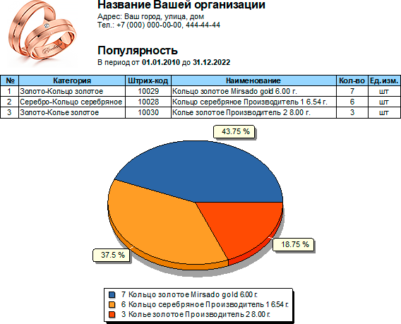 Определить самый популярный товар