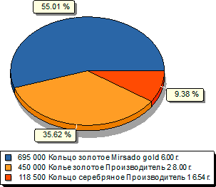 Рейтинг самых доходных товаров. Диаграмма