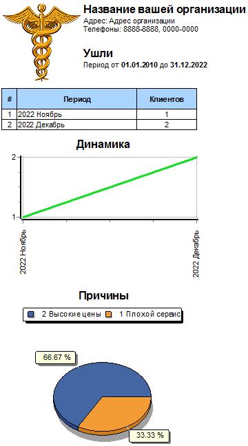 Анализ причин, по которым клиенты от вас уходят