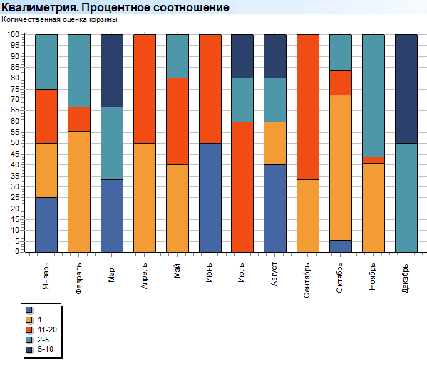 Корзина. Объемы. Квалиметрия. Процентное соотношение