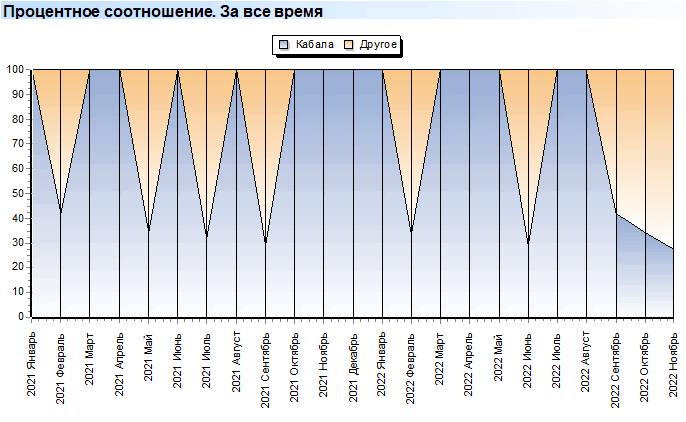 Глубокий анализ. Расходы. Кабала. Процентное соотношение. За все время