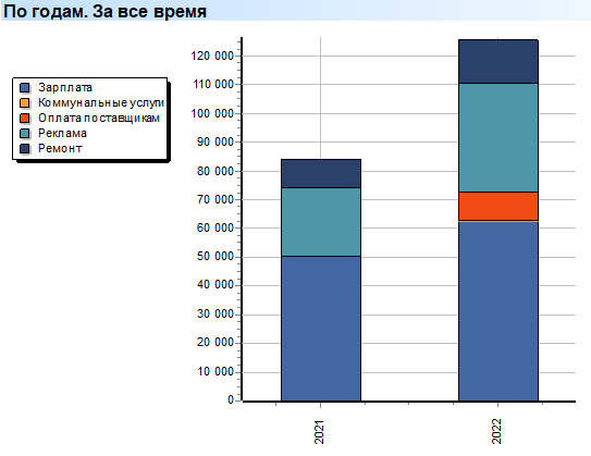 Глубокий анализ. Расходы. Подгруппы. По годам. За все время