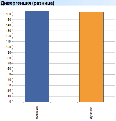 Глубокий анализ. Объемы. Группы. Дивергенция (разница)