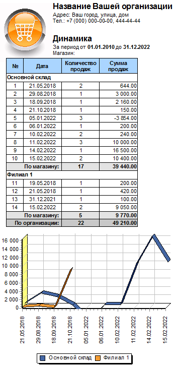 Динамика продаж